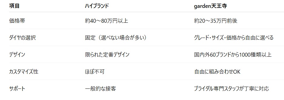 garden天王寺婚約指輪の相場③